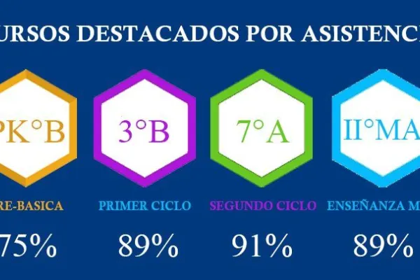 Destacados en asistencia mes de marzo 2021