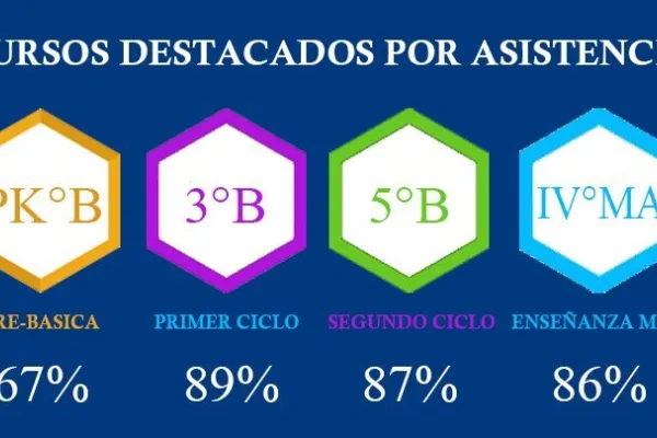 Destacados en asistencia mes de mayo 2021